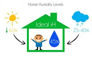 ideal relative home Humidity